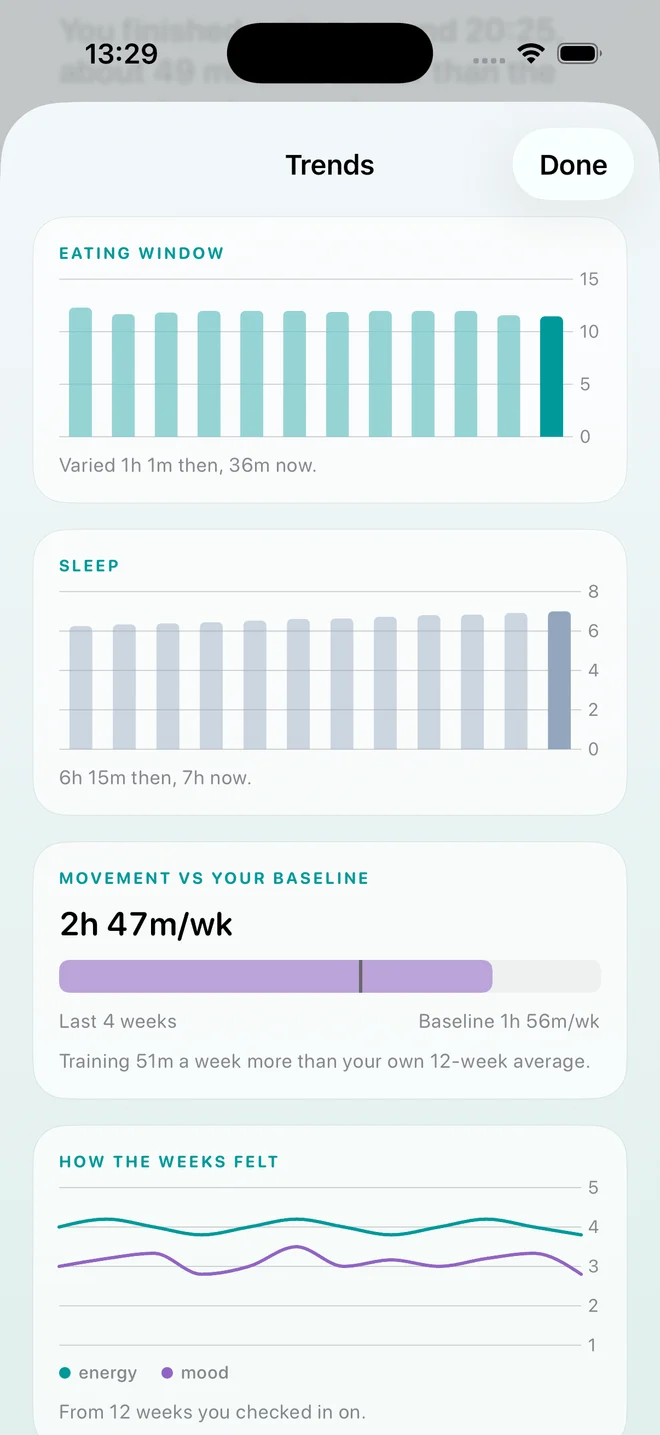 Ridma Premium Trends showing eating windows, sleep, and movement over twelve weeks.